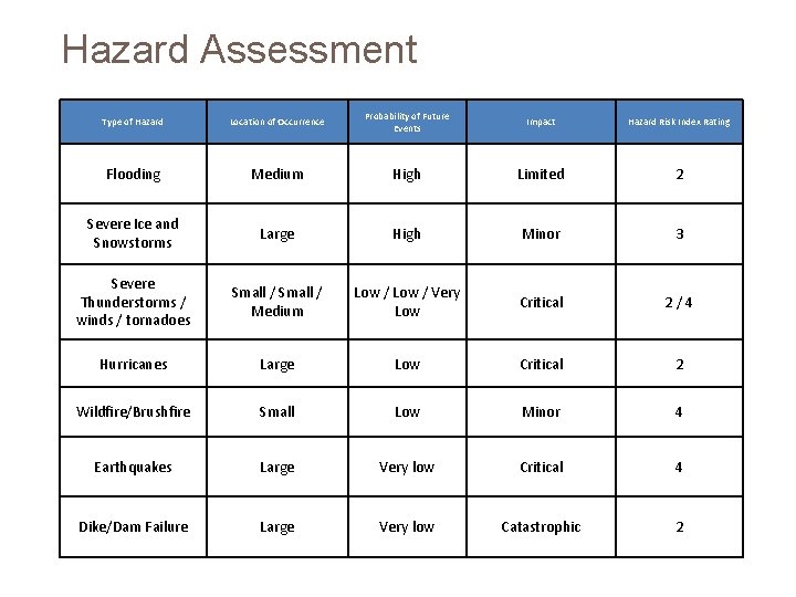 Hazard Assessment Type of Hazard Location of Occurrence Probability of Future Events Impact Hazard