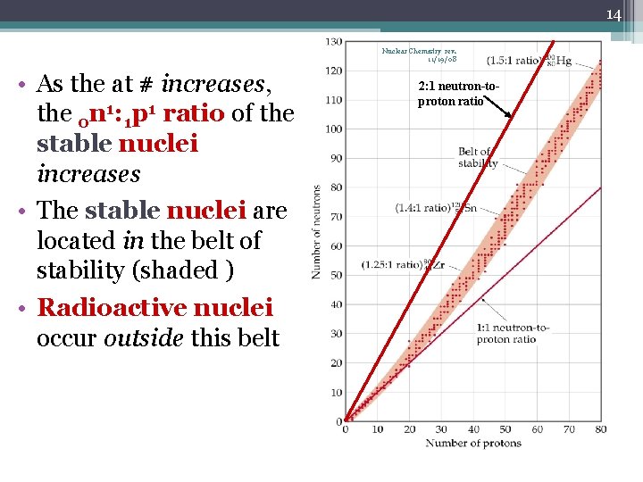 14 Nuclear Chemistry rev. 11/19/08 • As the at # increases, the 0 n