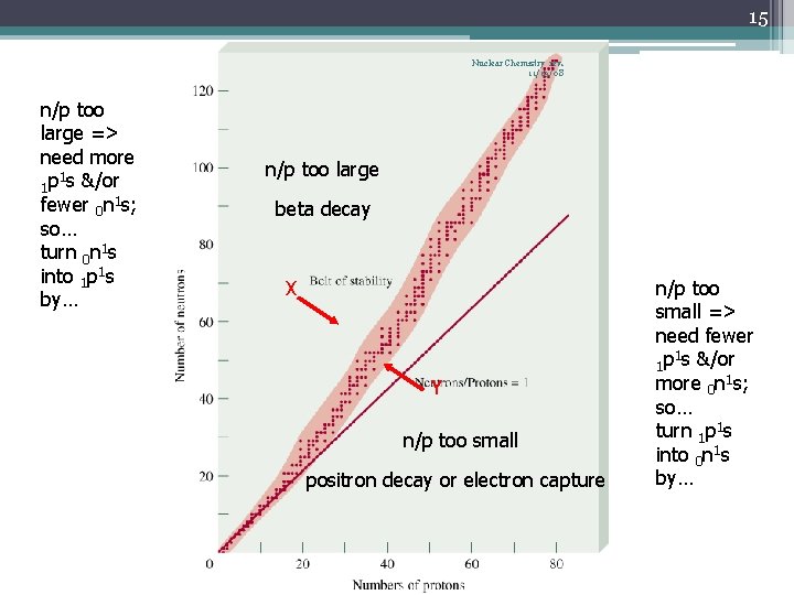 15 Nuclear Chemistry rev. 11/19/08 n/p too large => need more 1 1 p