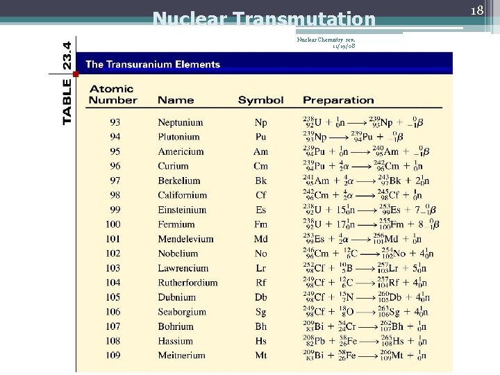 Nuclear Transmutation Nuclear Chemistry rev. 11/19/08 18 