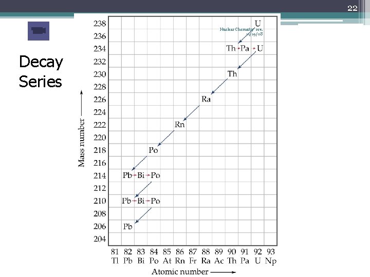 22 Nuclear Chemistry rev. 11/19/08 Decay Series 