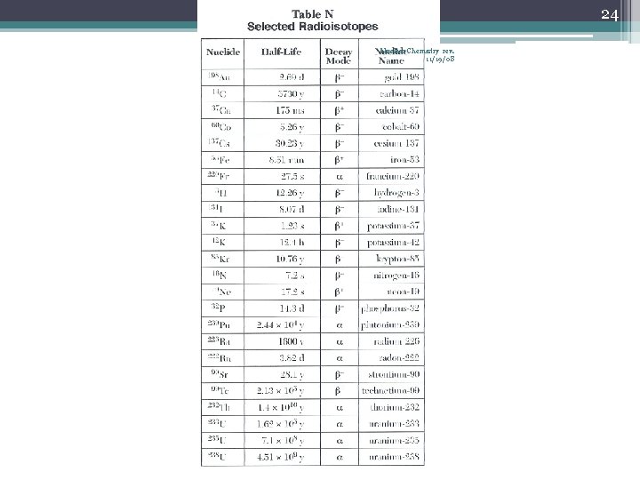24 Nuclear Chemistry rev. 11/19/08 