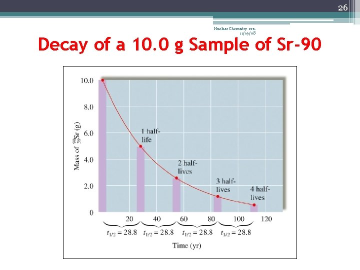 26 Nuclear Chemistry rev. 11/19/08 Decay of a 10. 0 g Sample of Sr-90