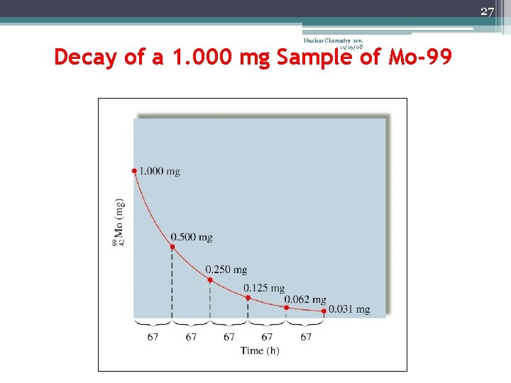 27 Nuclear Chemistry rev. 11/19/08 Decay of a 1. 000 mg Sample of Mo-99