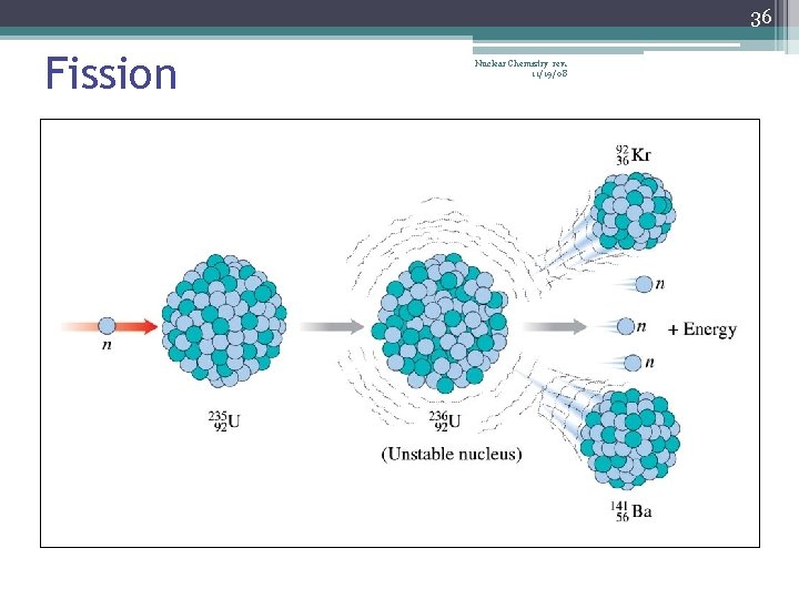 36 Fission Nuclear Chemistry rev. 11/19/08 