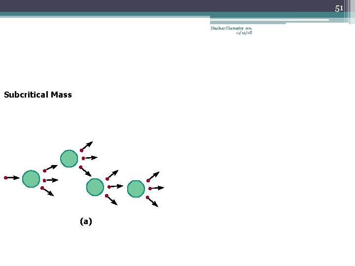 51 Nuclear Chemistry rev. 11/19/08 Subcritical Mass (a) 