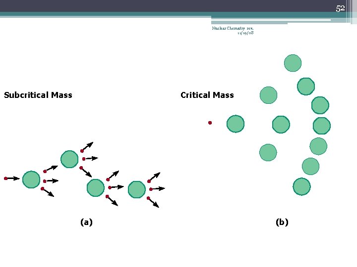 52 Nuclear Chemistry rev. 11/19/08 Subcritical Mass Critical Mass (a) (b) 