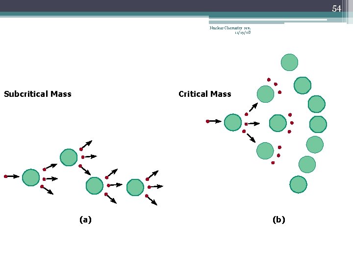 54 Nuclear Chemistry rev. 11/19/08 Subcritical Mass Critical Mass (a) (b) 