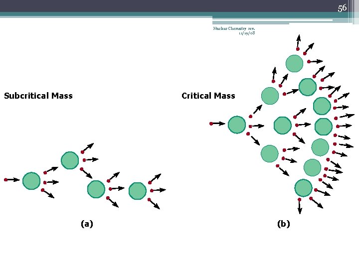 56 Nuclear Chemistry rev. 11/19/08 Subcritical Mass Critical Mass (a) (b) 