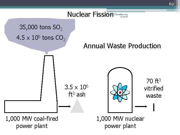 62 Nuclear Fission Nuclear Chemistry rev. 11/19/08 35, 000 tons SO 2 4. 5