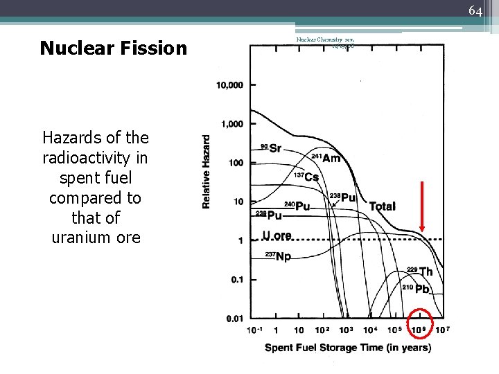 64 Nuclear Fission Hazards of the radioactivity in spent fuel compared to that of