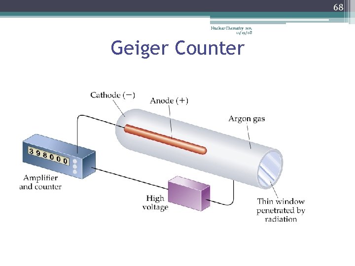 68 Nuclear Chemistry rev. 11/19/08 Geiger Counter 