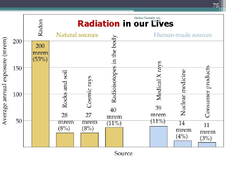 75 Nuclear Chemistry rev. 11/19/08 Radiation in our Lives 