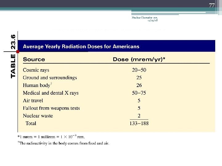 77 Nuclear Chemistry rev. 11/19/08 