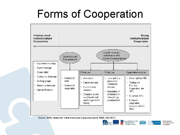 Forms of Cooperation Source: Wirth, Matschek: Interkommunale Zusammenarbeit, 2005; KDZ 2011. 