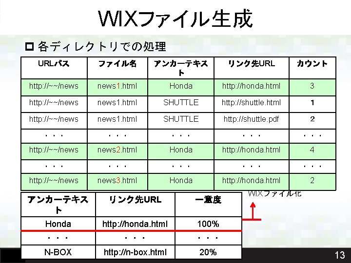 WIXファイル生成 p 各ディレクトリでの処理 URLパス ファイル名 アンカーテキス ト リンク先URL カウント http: //~~/news 1. html Honda