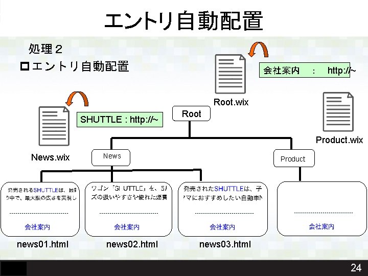 エントリ自動配置 処理２ pエントリ自動配置 会社案内　：　http: //~ Root. wix SHUTTLE : http: //~ Root Product. wix