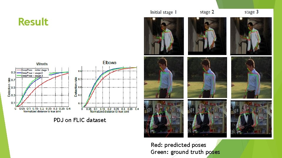 Result PDJ on FLIC dataset Red: predicted poses Green: ground truth poses 