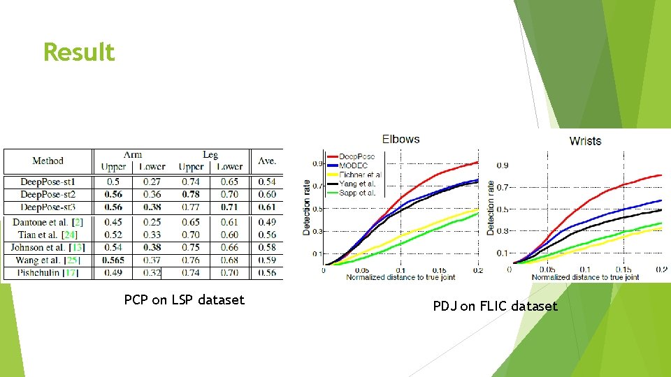 Result PCP on LSP dataset PDJ on FLIC dataset 