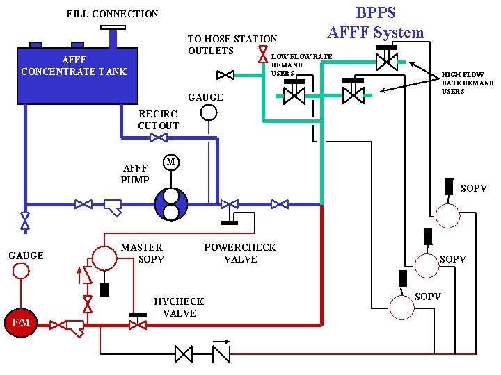 BPPS AFFF System FILL CONNECTION TO HOSE STATION OUTLETS LOW FLOW RATE AFFF CONCENTRATE