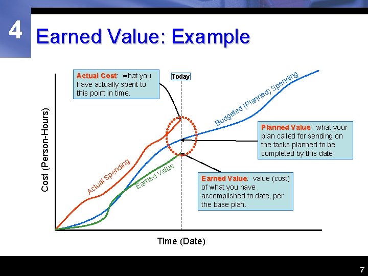 4 Earned Value: Example Cost (Person-Hours) Actual Cost: Cost what you have actually spent