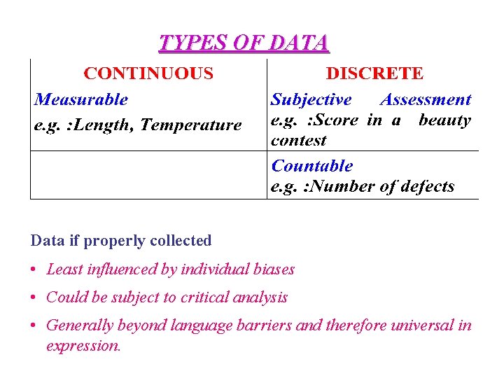 TYPES OF DATA Data if properly collected • Least influenced by individual biases •