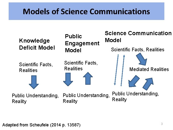 Models of Science Communications Knowledge Deficit Model Science Communication Public Model Engagement Scientific Facts,