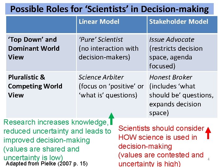 Possible Roles for ‘Scientists’ in Decision-making ‘Top Down’ and Dominant World View Pluralistic &