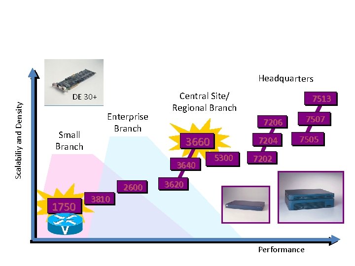 Cisco Multiservice Gateways Headquarters Scalabiliy and Density DE 30+ Small Branch Enterprise Branch Central