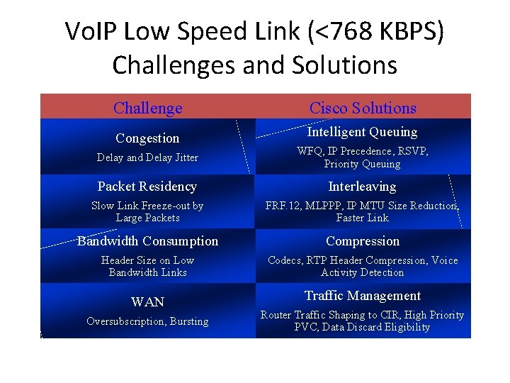 Vo. IP Low Speed Link (<768 KBPS) Challenges and Solutions Challenge Cisco Solutions Congestion