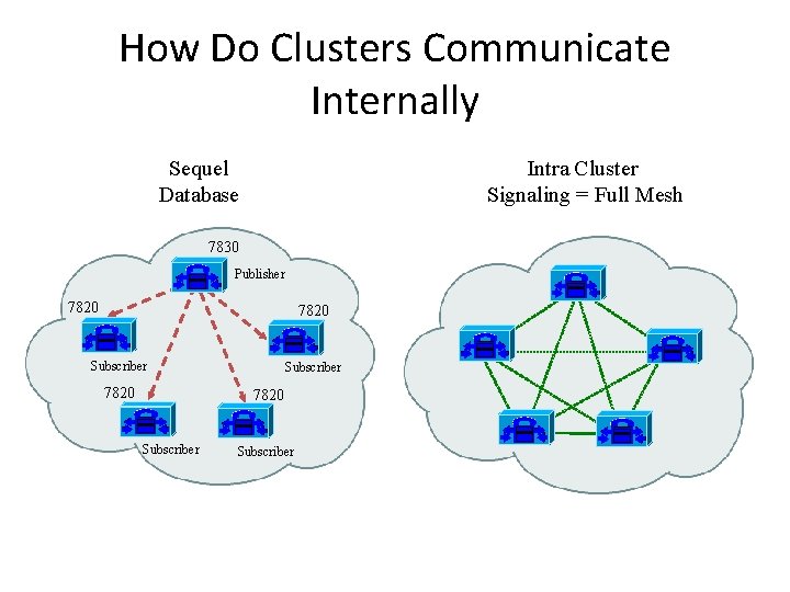 How Do Clusters Communicate Internally Sequel Database Intra Cluster Signaling = Full Mesh 7830