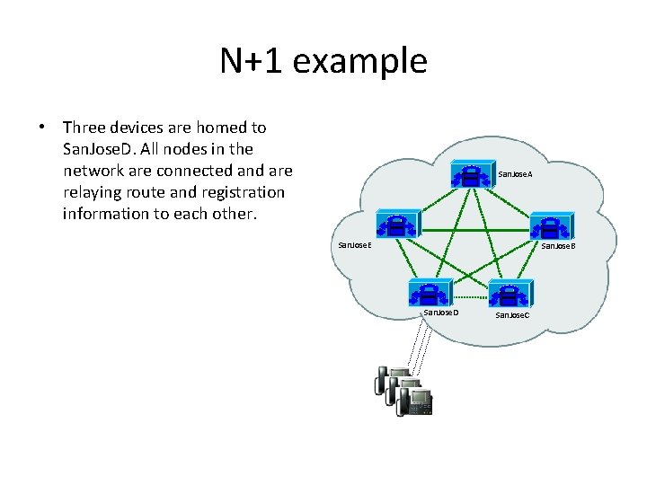 N+1 example • Three devices are homed to San. Jose. D. All nodes in