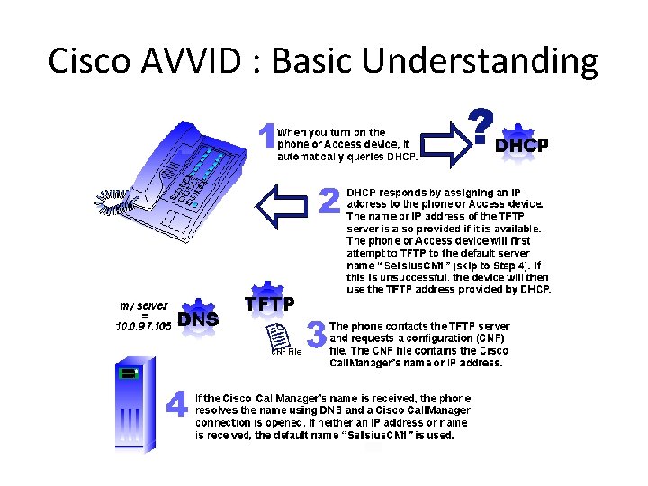 Cisco AVVID : Basic Understanding 