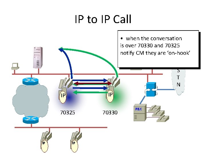 IP to IP Call • 70330 and 70325 have goes off-hook CM tells 70325