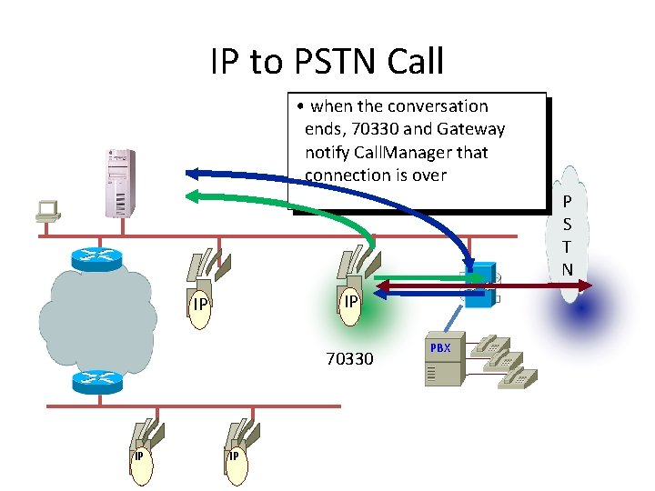 IP to PSTN Call CM notifies 70330 the call Based is completed on Dial