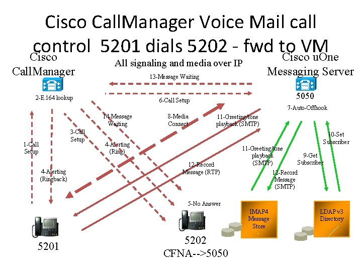 Cisco Call. Manager Voice Mail call control 5201 dials 5202 fwd to VM Cisco