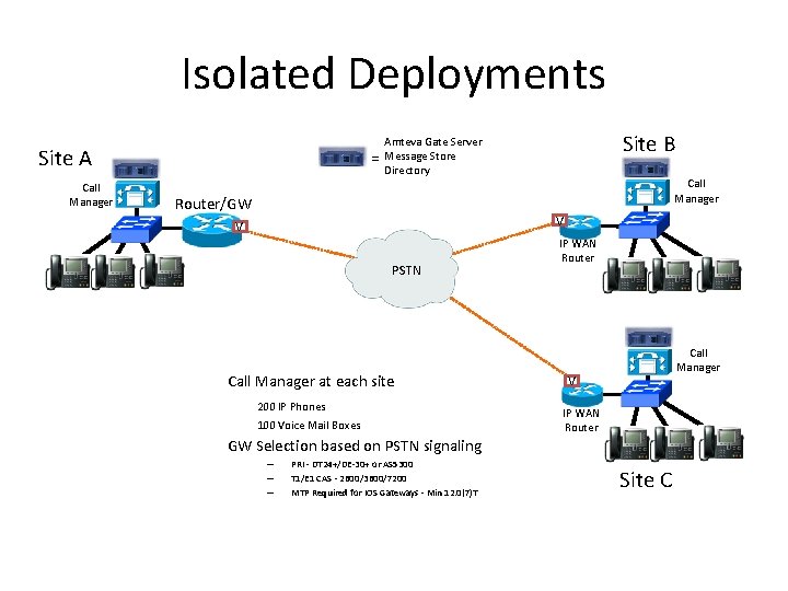 Isolated Deployments Site A Call Manager = Site B Amteva Gate Server Message Store