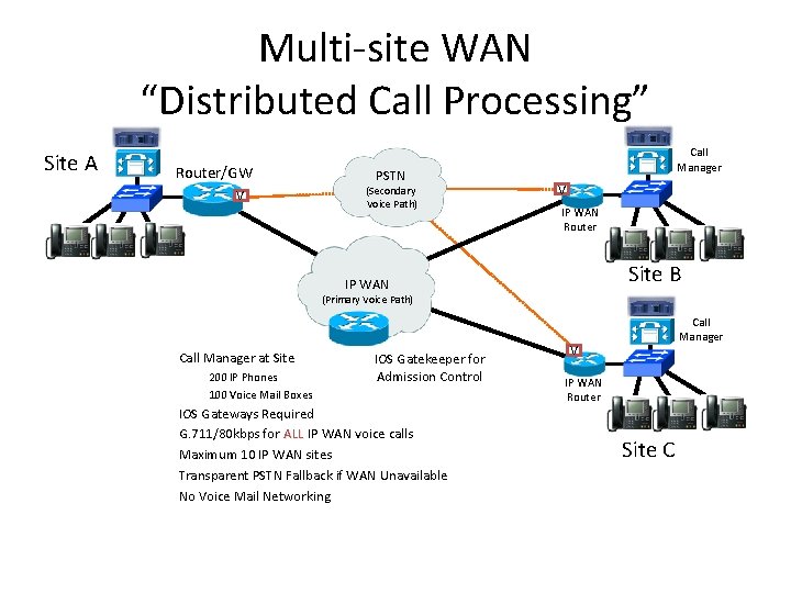 Multi-site WAN “Distributed Call Processing” Site A Router/GW V PSTN (Secondary Voice Path) Call