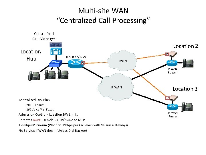 Multi-site WAN “Centralized Call Processing” Centralized Call Manager Location Hub Location 2 Router/GW V