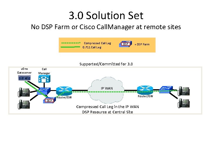 3. 0 Solution Set No DSP Farm or Cisco Call. Manager at remote sites