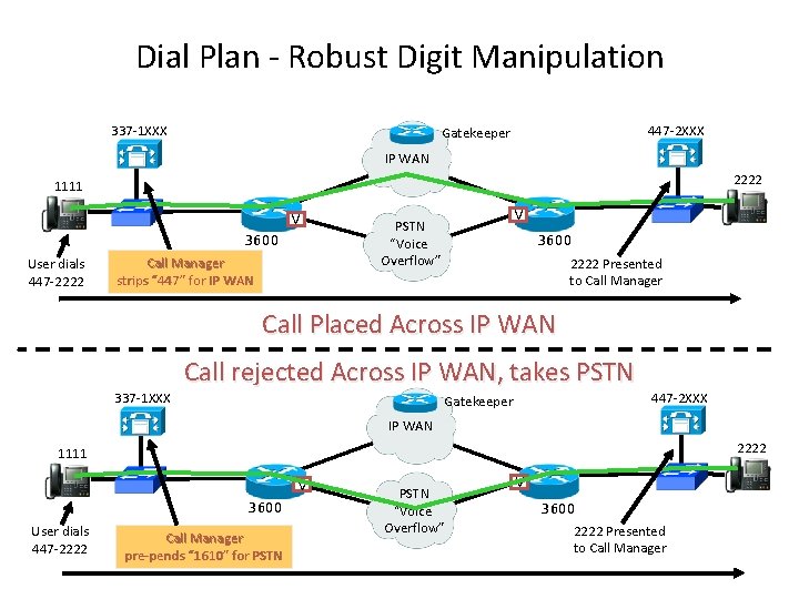 Dial Plan - Robust Digit Manipulation 337 -1 XXX 447 -2 XXX Gatekeeper IP