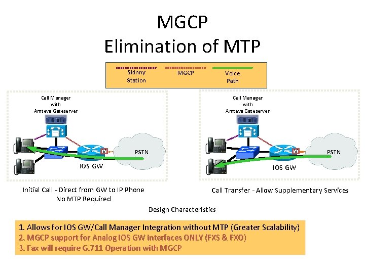 MGCP Elimination of MTP Skinny Station MGCP Voice Path Call Manager with Amteva Gateserver