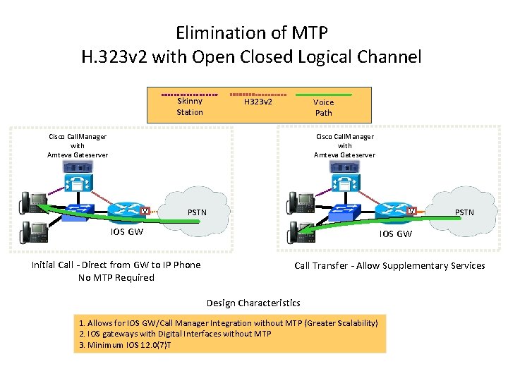 Elimination of MTP H. 323 v 2 with Open Closed Logical Channel Skinny Station