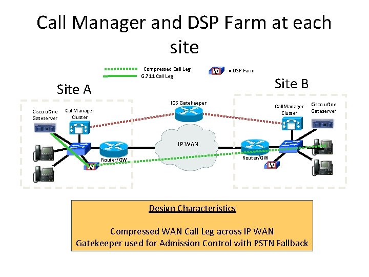 Call Manager and DSP Farm at each site Compressed Call Leg G. 711 Call