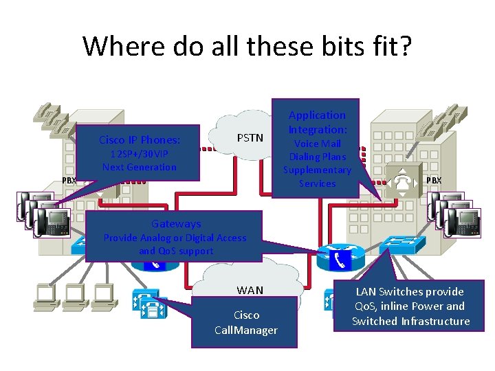 Where do all these bits fit? Cisco IP Phones: PSTN 12 SP+/30 VIP Next