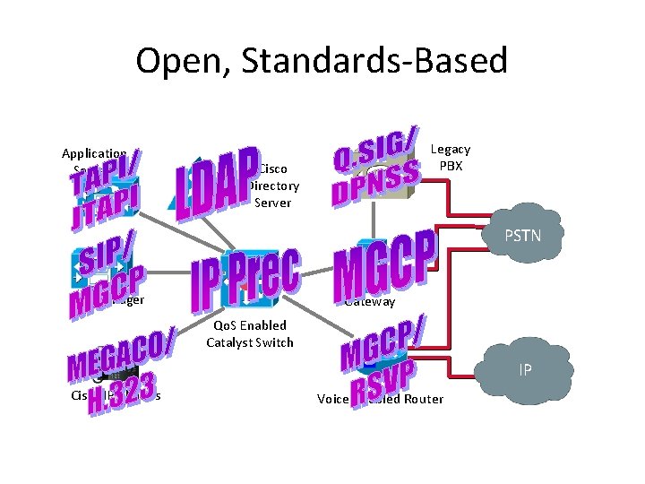 Open, Standards-Based Application Servers Legacy PBX Cisco Directory Server PSTN Call. Manager Gateway Qo.