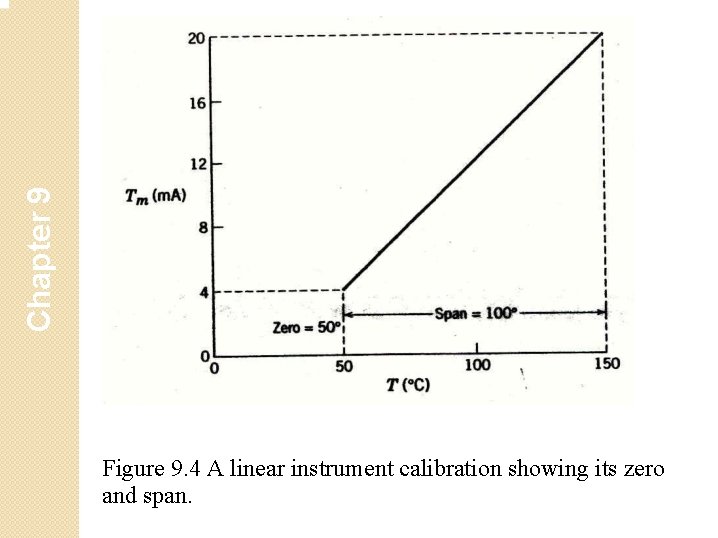 Chapter 9 Figure 9. 4 A linear instrument calibration showing its zero and span.