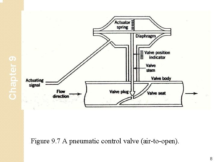 Chapter 9 Figure 9. 7 A pneumatic control valve (air-to-open). 8 Chapter 9 Figure 9. 7 A pneumatic control valve (air-to-open). 8