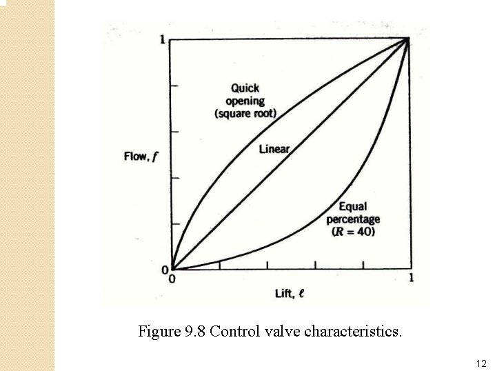 Figure 9. 8 Control valve characteristics. 12 