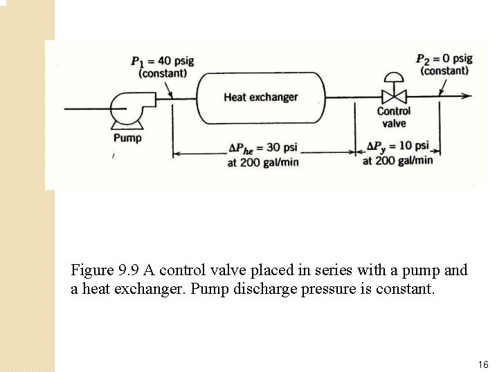 Figure 9. 9 A control valve placed in series with a pump and a Figure 9. 9 A control valve placed in series with a pump and a